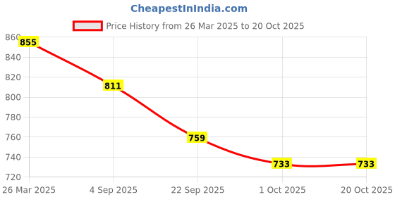 tatacliq.com GIVA 92.5 Sterling Silver Mush-Mush Earrings for Kids giva Price History Graph from 26 Mar 2025 to 20 Oct 2025