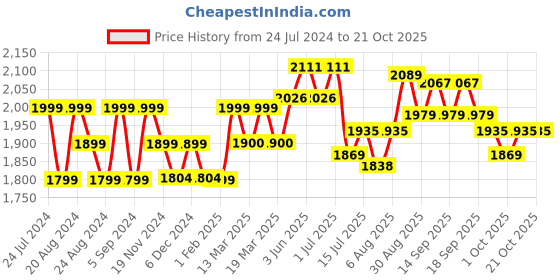 tatacliq.com GIVA 92.5 Sterling Silver Mystic Prism Pendant with Chain giva Price History Graph from 24 Jul 2024 to 20 Oct 2025