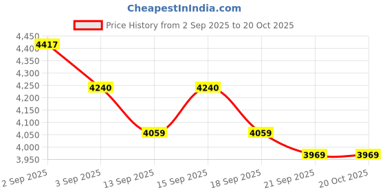 tatacliq.com GIVA 925 Sterling Silver Nazar Rakhi Combo Set of 3 giva Price History Graph from 2 Sep 2025 to 20 Oct 2025