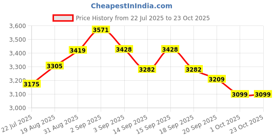 tatacliq.com GIVA 925 Sterling Silver Nazariya Bhaiya Bhabhi Rakhi Combo Set of 2 giva Price History Graph from 22 Jul 2025 to 23 Oct 2025