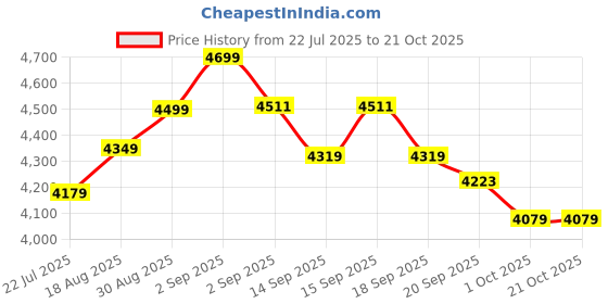 tatacliq.com GIVA 925 Sterling Silver Nazariya Bhaiya Bhabhi Rakhi Combo Set of 3 giva Price History Graph from 22 Jul 2025 to 20 Oct 2025