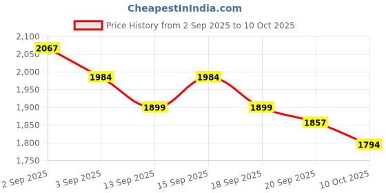 tatacliq.com GIVA 925 Sterling Silver Nazarproof Rakhi for Kids giva Price History Graph from 2 Sep 2025 to 10 Oct 2025
