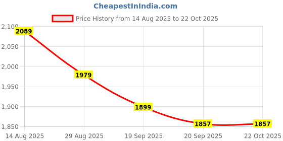 tatacliq.com GIVA 925 Sterling Silver Nebula Pendant With Link Chain For Women giva Price History Graph from 14 Aug 2025 to 22 Oct 2025