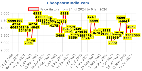 tatacliq.com GIVA 92.5 Sterling Silver Necklace for Women giva Price History Graph from 24 Jul 2024 to 4 Jan 2026