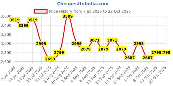tatacliq.com GIVA 925 Sterling Silver Necklace for Women giva Price History Graph from 7 Jul 2025 to 21 Oct 2025