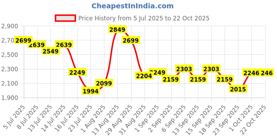 tatacliq.com GIVA 925 Sterling Silver Necklace for Women giva Price History Graph from 5 Jul 2025 to 22 Oct 2025