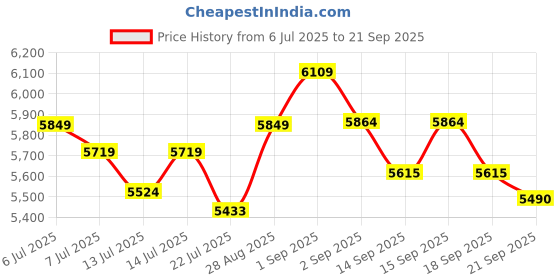 tatacliq.com GIVA 925 Sterling Silver Necklace for Women giva Price History Graph from 6 Jul 2025 to 21 Sep 2025