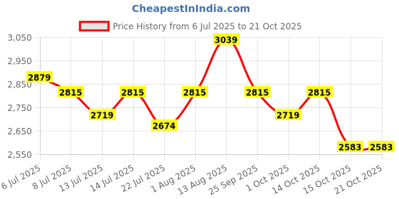tatacliq.com GIVA 925 Sterling Silver Necklace for Women giva Price History Graph from 6 Jul 2025 to 21 Oct 2025