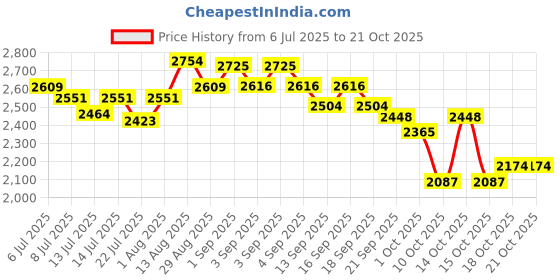 tatacliq.com GIVA 925 Sterling Silver Necklace for Women giva Price History Graph from 6 Jul 2025 to 21 Oct 2025