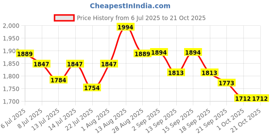 tatacliq.com GIVA 925 Sterling Silver Necklace for Women giva Price History Graph from 6 Jul 2025 to 21 Oct 2025