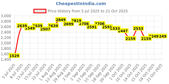 tatacliq.com GIVA 925 Sterling Silver Necklace for Women giva Price History Graph from 5 Jul 2025 to 21 Oct 2025