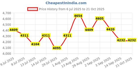 tatacliq.com GIVA 925 Sterling Silver Necklace for Women giva Price History Graph from 6 Jul 2025 to 21 Oct 2025