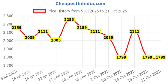 tatacliq.com GIVA 925 Sterling Silver Necklace for Women giva Price History Graph from 5 Jul 2025 to 21 Oct 2025