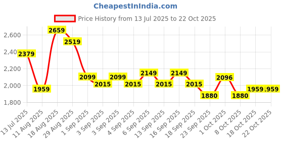 tatacliq.com GIVA 925 Sterling Silver Necklace for Women giva Price History Graph from 13 Jul 2025 to 21 Oct 2025