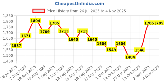 tatacliq.com GIVA 925 Sterling Silver Necklace for Women giva Price History Graph from 26 Jul 2025 to 3 Nov 2025