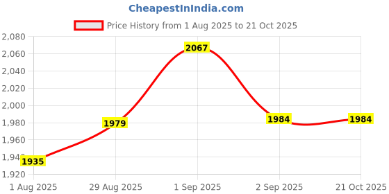 tatacliq.com GIVA 92.5 Sterling Silver Necklace for Women giva Price History Graph from 1 Aug 2025 to 21 Oct 2025