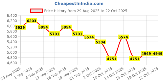 tatacliq.com GIVA 925 Sterling Silver Necklace for Women giva Price History Graph from 29 Aug 2025 to 21 Oct 2025