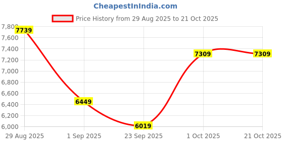 tatacliq.com GIVA 925 Sterling Silver Necklace for Women giva Price History Graph from 29 Aug 2025 to 21 Oct 2025