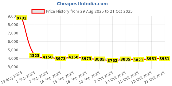tatacliq.com GIVA 925 Sterling Silver Necklace for Women giva Price History Graph from 29 Aug 2025 to 20 Oct 2025