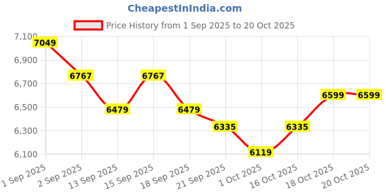 tatacliq.com GIVA 92.5 Sterling Silver Necklace for Women giva Price History Graph from 1 Sep 2025 to 20 Oct 2025