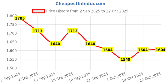 tatacliq.com GIVA 925 Sterling Silver Necklace for Women giva Price History Graph from 2 Sep 2025 to 22 Oct 2025