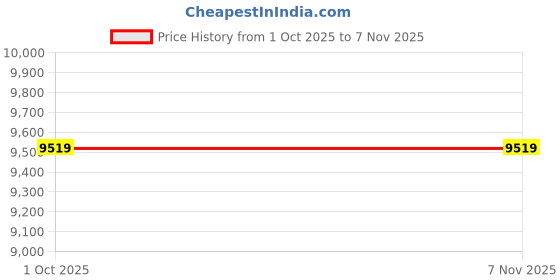 tatacliq.com GIVA 925 Sterling Silver Necklace for Women giva Price History Graph from 1 Oct 2025 to 4 Nov 2025