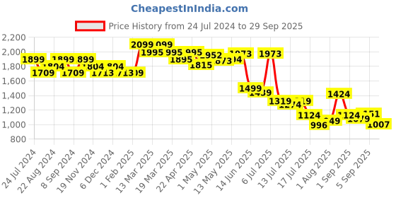 tatacliq.com GIVA 92.5 Sterling Silver Neha Kakkar Heart Melting Chain Ring giva Price History Graph from 24 Jul 2024 to 29 Sep 2025