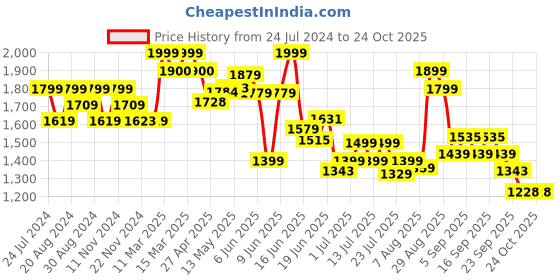 tatacliq.com GIVA 92.5 Sterling Silver Nikita's Hollow Earrings for Women giva Price History Graph from 24 Jul 2024 to 24 Oct 2025