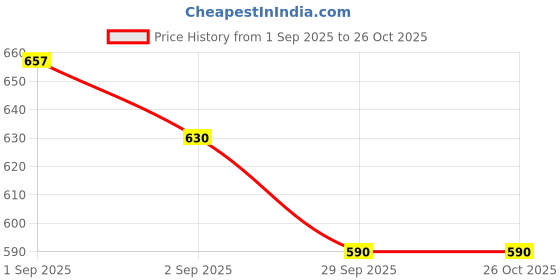 tatacliq.com GIVA 925 Sterling Silver Nosepin for Women giva Price History Graph from 1 Sep 2025 to 25 Oct 2025