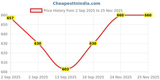tatacliq.com GIVA 925 Sterling Silver Nosepin for Women giva Price History Graph from 2 Sep 2025 to 24 Nov 2025