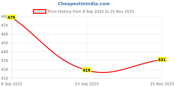 tatacliq.com GIVA 925 Sterling Silver Nosepin for Women giva Price History Graph from 8 Sep 2025 to 25 Nov 2025