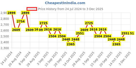 tatacliq.com GIVA 92.5 Sterling Silver Om Ganesha Pendant with Link Chain for Men giva Price History Graph from 24 Jul 2024 to 2 Dec 2025