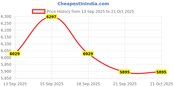 tatacliq.com GIVA 925 Sterling Silver Om Spirit Rakhi Combo Set of 5 giva Price History Graph from 13 Sep 2025 to 21 Oct 2025