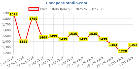 tatacliq.com GIVA 925 Sterling Silver Omkara Ring Fixed Size For Women giva Price History Graph from 5 Jul 2025 to 8 Oct 2025