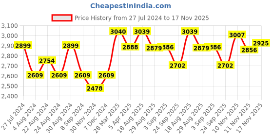 tatacliq.com GIVA 92.5 Sterling Silver Opulence of Green Adjustable Bracelet giva Price History Graph from 27 Jul 2024 to 17 Nov 2025