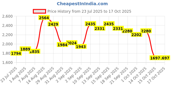 tatacliq.com GIVA 925 Sterling Silver Orbed Ring Fixed Size For Women giva Price History Graph from 23 Jul 2025 to 16 Oct 2025