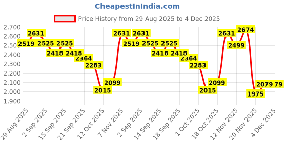 tatacliq.com GIVA 925 Sterling Silver Orion Shine Ring Fixed Size For Women giva Price History Graph from 29 Aug 2025 to 4 Dec 2025