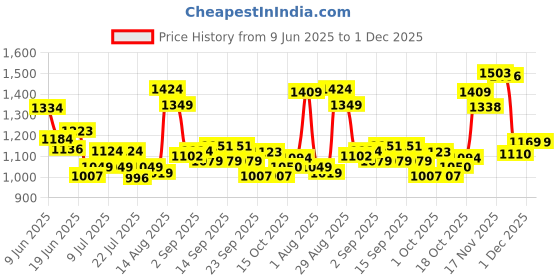 tatacliq.com GIVA 925 Sterling Silver Orion's Belt Ring Fixed Size For Women giva Price History Graph from 9 Jun 2025 to 30 Nov 2025