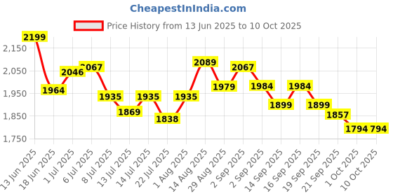 tatacliq.com GIVA 925 Sterling Silver Owlet Ring Fixed Size For Women giva Price History Graph from 13 Jun 2025 to 10 Oct 2025