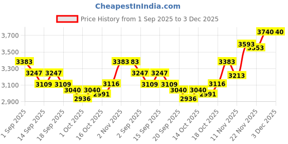 tatacliq.com GIVA 925 Sterling Silver Oxidised Cyber Shard Pendant with Box Chain for Men giva Price History Graph from 1 Sep 2025 to 3 Dec 2025