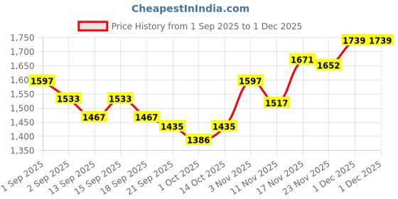 tatacliq.com GIVA 925 Sterling Silver Oxidised Huggie Hoop Earring for Men giva Price History Graph from 1 Sep 2025 to 30 Nov 2025
