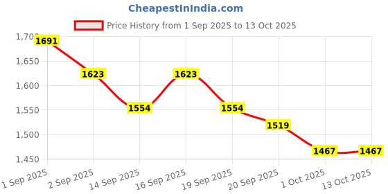 tatacliq.com GIVA 925 Sterling Silver Oxidised Linked Chain Hoop Stud for Men giva Price History Graph from 1 Sep 2025 to 12 Oct 2025