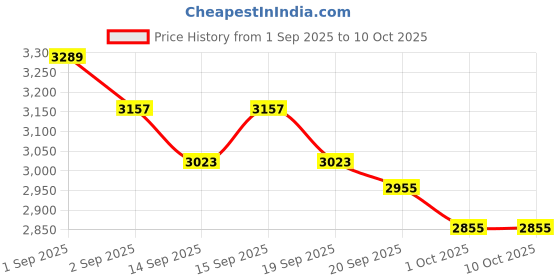 tatacliq.com GIVA 925 Sterling Silver Oxidised Linked Chain Hoop Stud for Men giva Price History Graph from 1 Sep 2025 to 10 Oct 2025