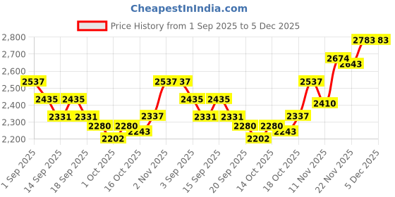 tatacliq.com GIVA 925 Sterling Silver Oxidised Lionheart Crown Pendant with Box Chain for Men giva Price History Graph from 1 Sep 2025 to 5 Dec 2025