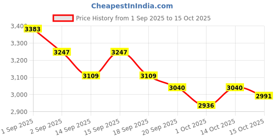 tatacliq.com GIVA 925 Sterling Silver Oxidised Phantom Edge Pendant with Box Chain for Men giva Price History Graph from 1 Sep 2025 to 14 Oct 2025