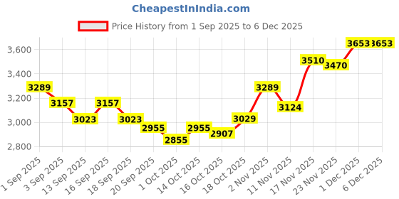 tatacliq.com GIVA 925 Sterling Silver Oxidised Sacred Bloom Pendant with Box Chain for Men giva Price History Graph from 1 Sep 2025 to 5 Dec 2025