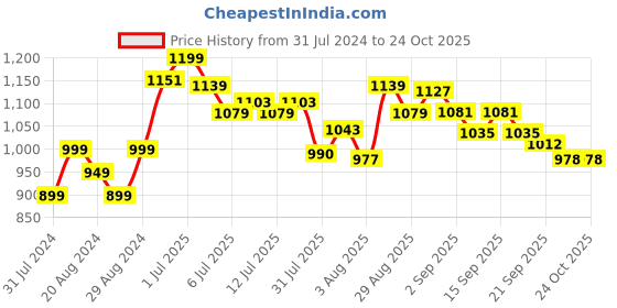 tatacliq.com GIVA 92.5 Sterling Silver Oxidized Ganesha Thread Rakhi with Roli Chawal giva Price History Graph from 31 Jul 2024 to 23 Oct 2025