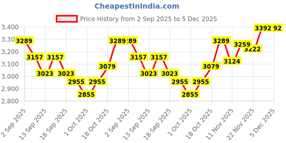 tatacliq.com GIVA 925 Sterling Silver Oxidized Ganpati Bappa Pendant With Box Chain For Women giva Price History Graph from 2 Sep 2025 to 5 Dec 2025