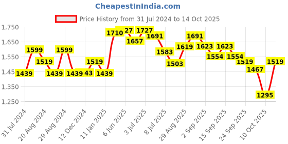 tatacliq.com GIVA 92.5 Sterling Silver Param Sundari Adjustable Bracelet giva Price History Graph from 31 Jul 2024 to 14 Oct 2025