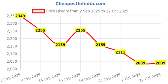 tatacliq.com GIVA 92.5 Sterling Silver Peacock Ring for Women giva Price History Graph from 2 Sep 2025 to 21 Oct 2025